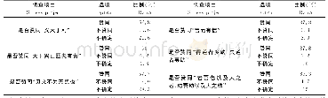 表7 医学生对传统道德的认知评价