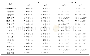 表2 不同品种的青贮玉米体外培养24h、48h的pH值与产气量