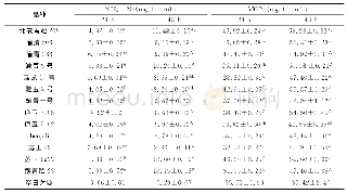 《表3 不同品种的青贮玉米体外培养24、48hNH3-N浓度和MCP浓度》