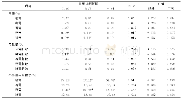 表3 日粮中氮与碳水化合物在瘤胃中协同释放指数对小尾寒羊前胃指数的影响