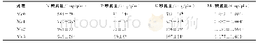 《表4 4种钼水平下绿豆盛花期干草中氮磷钾钼养分积累量》