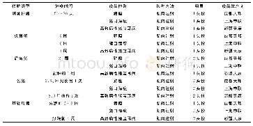 《表1 猪瘟、猪口蹄疫、高致病性猪蓝耳病免疫程序》