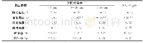 《表5 玉米淀粉黏度参数与淀粉粒体积百分比的相关性分析》