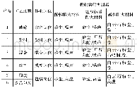 《表2 耐火材料行业职业病危害因素及其分布》