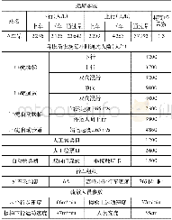 《表1 主要计算参数：基于理论计算和模拟仿真的轨道交通地下车站大客流紧急疏散能力评价及比较》