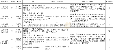 《表2 双效蒸发HAZOP分析示例表》