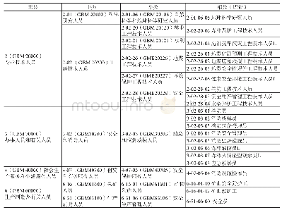 《表1 应急管理相关职业层级分布Tab.1 The distributed occupational hierarchy of emergency management》