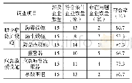 《表调查数据统计分析Tab.Statical analysis of investigation data》