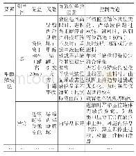 《表2 R化工合成车间甲醇成品罐工艺HAZOP分析》