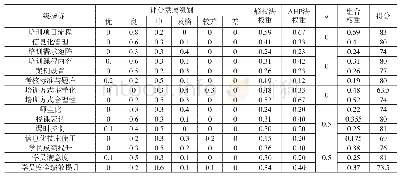 《表3 二级指标权重：石化企业安全培训评价模型构建与应用》