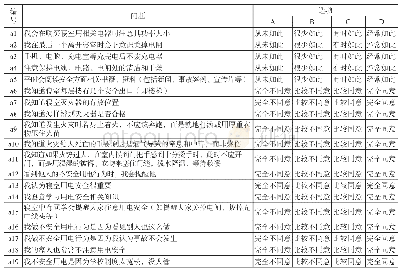 表2 正式问卷题目：基于SPSS软件对大学生寝室用电安全意识的分析——以四川师范大学为例