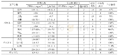 《表2 工作场所中木粉尘检测结果》