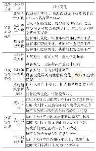 《表2“7.23”甬温线事故的事件流程中的相关变化》