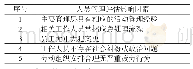 《表5 人员管理评估影响因素》