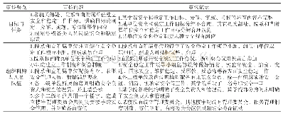 《表1 平安校园内部审核管理体系检查表示例》