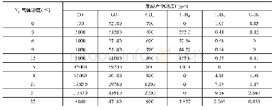 《表3 以不同量N2为惰性气体时甲烷爆炸气体产物浓度》