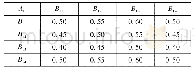 《表7 指标层B1与准则层A1模糊一致矩阵》