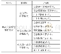 《表1 电力施工应急演练评估指标体系》