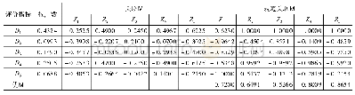 《表1 1 社会管理状态D优度评价结果》