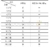 《表危险源和隐患数量统计表》