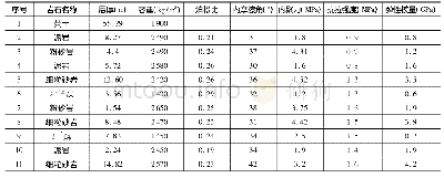 表煤岩层物理力学性质参数一览表