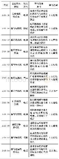表2 0 1 5-2019年某地烟花爆竹企业动火作业事故统计