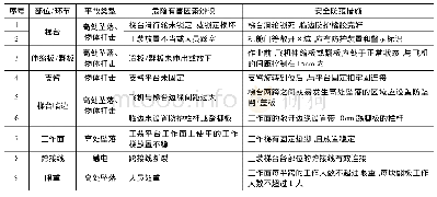 《表飞机装配梯台主要风险及安全防范措施清单》