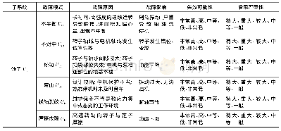 《表6 输油泵组部分指标FMECA专家评分表》