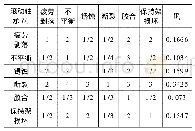 表9 滚动轴承U2故障的判断矩阵及权重