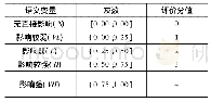 表1 专家评价语义变量：高海拔地区建筑工人不安全行为影响因素研究