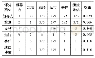 表1 管道和站场完整性管理诊断评分体系一级评分指标的判断矩阵及权重分配