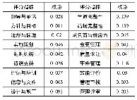 表2 管道和站场完整性管理诊断评分体系二级评分指标的权重分配