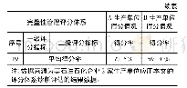 《表5 2家生产单位管道和站场完整性管理诊断得分情况》