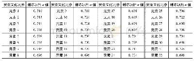 《表2 Cronbachα系数检验结果》