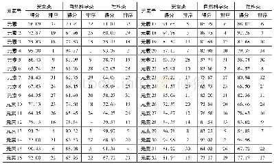 《表4 不同专业类别32元素得分结果》