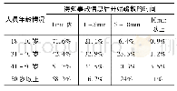 《表7 年龄对事故后开始疏散时间的影响》