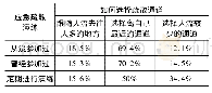 表9 应急疏散演练对如何选择疏散通道的影响