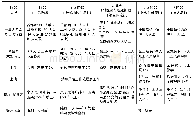 表韩国社交距离阶段划分标准及内容