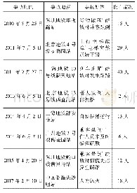 表1 近年我国地铁车站发生的突发事件