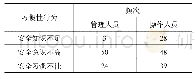 《表3 建筑施工高处坠落事故间接原因分析》