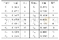 《表9 Ci指标权重：基于24Model-AHP的建筑施工高处坠落事故原因研究》