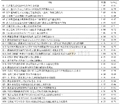 《表1 问卷内容及结果：大学生安全素养现状调查及提升策略研究》