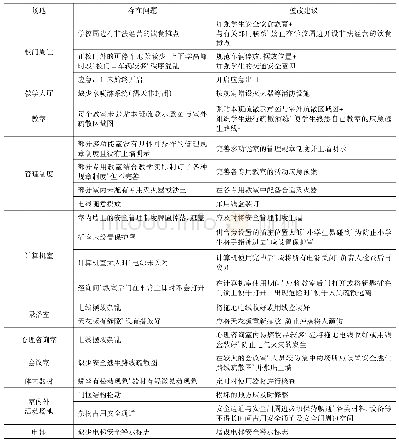 表5 存在问题及整改措施