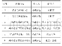 《表5 调试运行分包的主要工作界面》