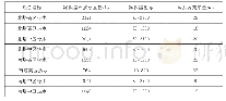 《表3 换热机组对应减振器参数表》