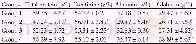 《Table 2Levels of serum total protein, creatinine, albumin and globulin concentrations in four group