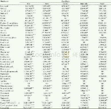 《Table 1Qualitative and quantitative variability in semi-polar and non-polar metabolites among diffe