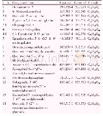 《Table 5Chemical ingredient of methanolic leaf extract of C.crista by LC-MS.》