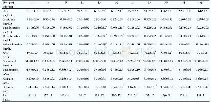Table 2Serum biochemical parameters in sheep before and after being infected experimentally with A.ovis (mean±SE) .