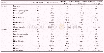 《Table 1Urinalysis profile in control and treatment groups.》